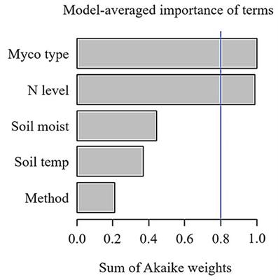 Nitrogen Fertilisation Increases Specific Root Respiration in Ectomycorrhizal but Not in Arbuscular Mycorrhizal Plants: A Meta-Analysis